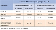 Таблица 1. Динамика углеводного обмена у больных СД 1 типа с ДН на стадии микроальбуминурии на фоне лечения Тиоктацидом