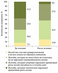 Влияние течения заболевания на качество жизни больных