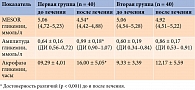 Таблица 3. Хронобиологические параметры гликемии у пациентов первой и второй групп