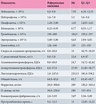 Таблица 1. Лабораторные показатели крови больных COVID-19 средней степени тяжести