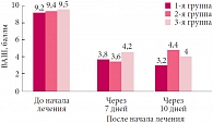 Рис. 3. Динамика показателей риноэндоскопии в исследуемых группах