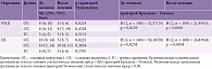 Таблица 1. Сравнительные данные опросников PSQI и ISI до и после лечения