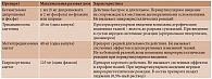 Таблица 1. Характеристика ГКС, применяемых для локальной инъекционной терапии острого подагрического артрита