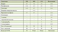 Таблица 1. Дифференциально-диагностические признаки нарушений полостного пищеварения (ПП), мембранного пищеварения (МП), симбионтного пище