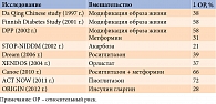 Таблица 4. Исследования эффективности разных вмешательств в отношении профилактики развития СД 2 типа