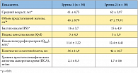 Таблица 2. Данные предоперационного обследования пациентов в обеих группах